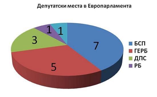 Над 40 000 лева плащаме месечна заплата на нашите евродепутати, но за какво?