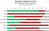„Галъп Интернешънъл“: Партиите на власт остават стабилни