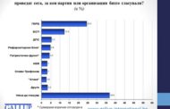 „ГАЛЪП“: 25% за ГЕРБ, 12% за БСП, ДПС – 5%