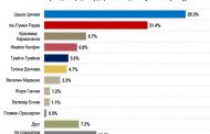 Алфа Рисърч: Цачева стартира с преднина пред Радев от 7.9% (29.3% срещу 21.4%)