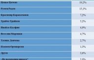 Галъп: Цецка Цачева -19.2% , Румен Радев – 15.1 %. Очертава се балотаж