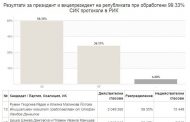 59,35% от българите са гласували за Румен Радев