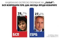 Галъп: БСП е на път да изпревари ГЕРБ