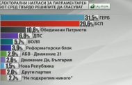 „Алфа рисърч”: ГЕРБ – 31,5%, БСП – 29,6%, Обединени патриоти – 10,8%, ДПС – 6,8%