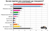 АФИС: БСП води на ГЕРБ с 2%, очертава се тройна коалиция