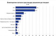 „Галъп интернешънъл“: 44-ото Народно събрание е 5 сигурни формации и една на границата на 4-процентната бариера