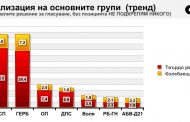 АФИС: 5+2 са партиите, които ще влязат в 44-тото Народно събрание