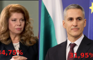 ОФИЦИАЛНО ОТ ЦИК: Йотова и Гюров на балотаж при 23% избирателна активност